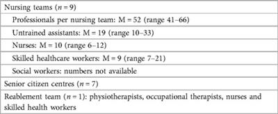 How do the existing homecare services correspond with the preferred service ecosystem for senior citizens living at home? A qualitative interview study with multiple stakeholders